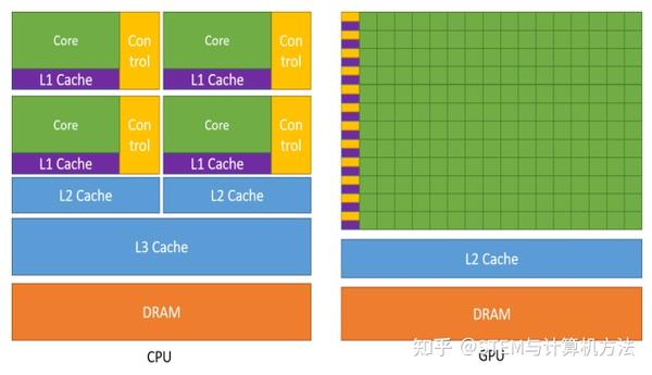 基于CUDA的GPU并行程序性能优化——GPU/CPU并行计算导论 - 知乎