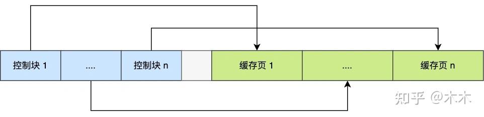 MySQL原理(七)：内存管理和磁盘管理 - 知乎