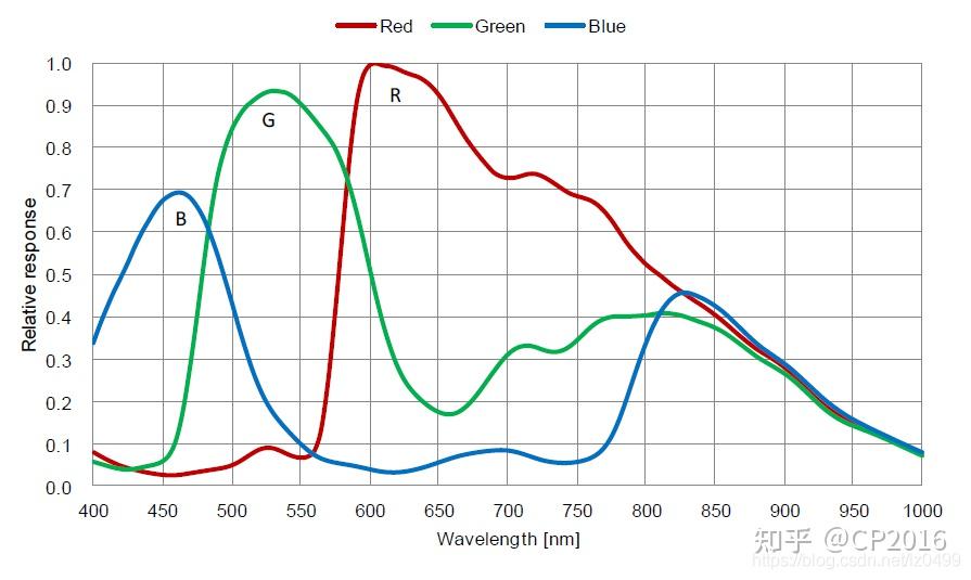 相机的颜色感知