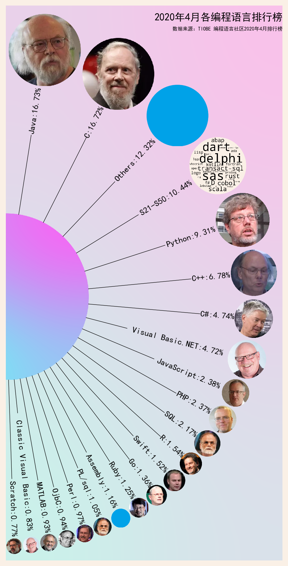 2020年四月各编程语言排行榜及创始人发量