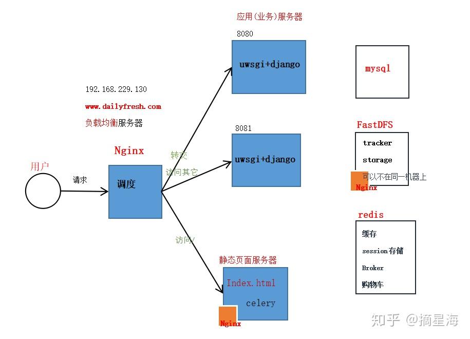 即browser/server(浏览器/服务器)结构,构建一个web的网站商城系统