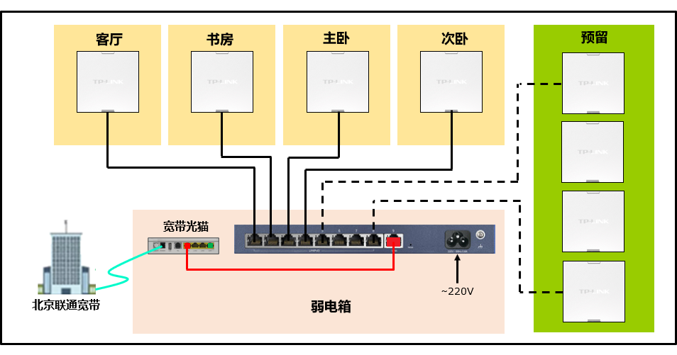 家庭网线布局图片