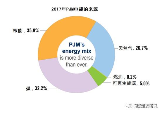 PJM:电力市场的价值