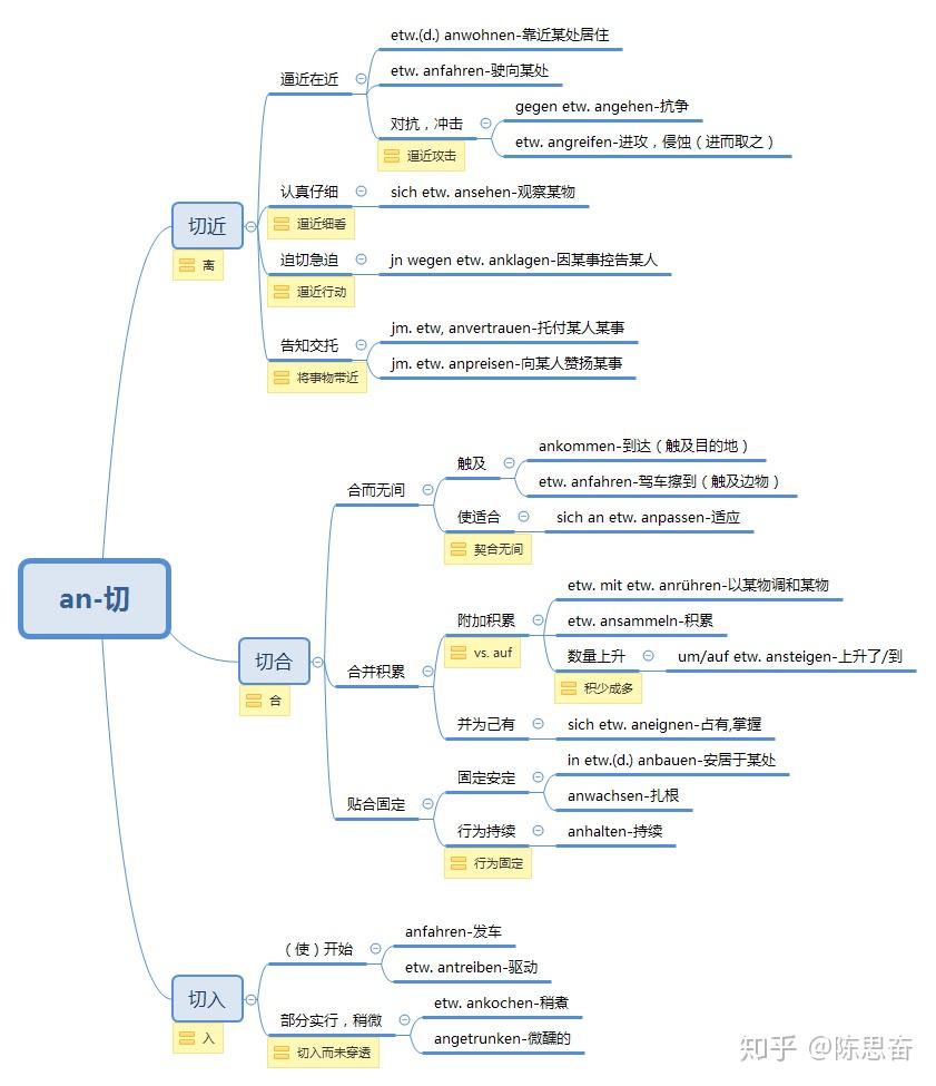 如何用思维导图理清同一个德语前缀中不同含义间的关系 知乎