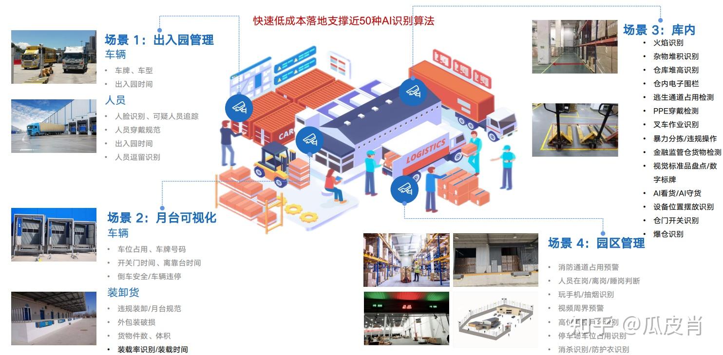 智慧冷链接数字云仓解决方案 - 知乎