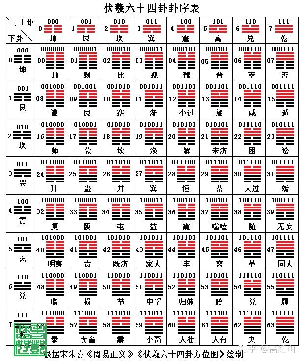 易之六十四卦序之迷 - 知乎