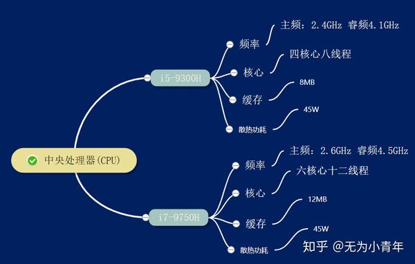 cpu主要參數思維導圖