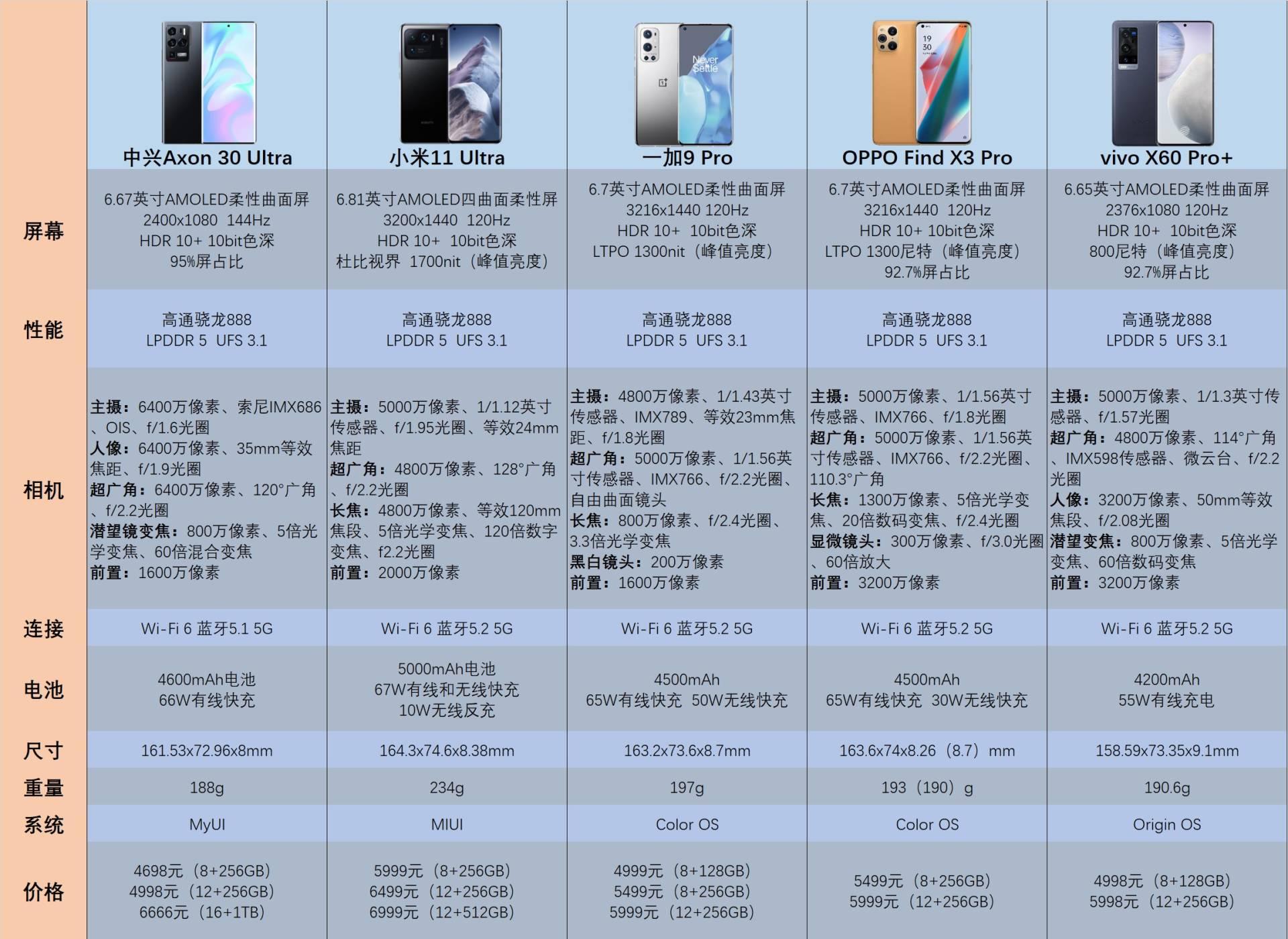 中兴,小米,一加等旗舰手机参数对比:皆发力影像,该如何选择?