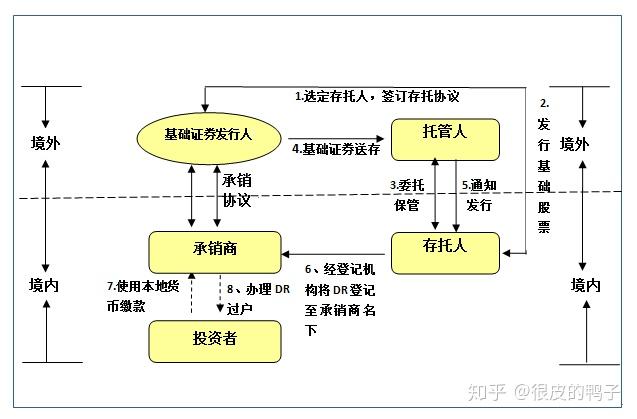 存托凭证dr及cdr