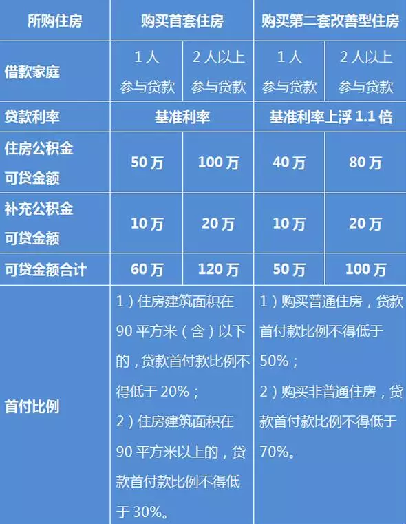 买房:公积金账户余额与贷款额度的关系 - 知乎