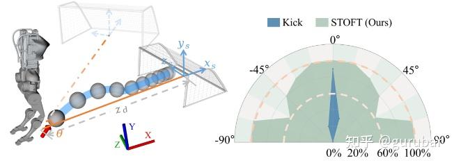 Accuracy test for the STOFT
