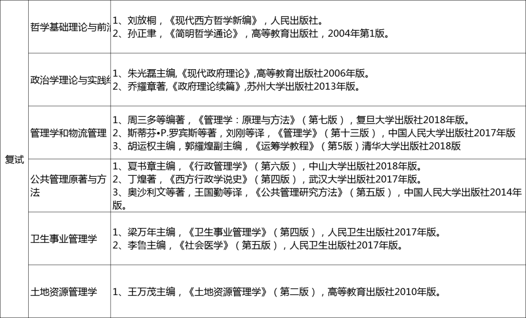 苏州大学2023年考研复试参考书汇总!! - 知乎