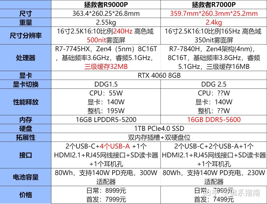 联想r7000p详细配置表图片