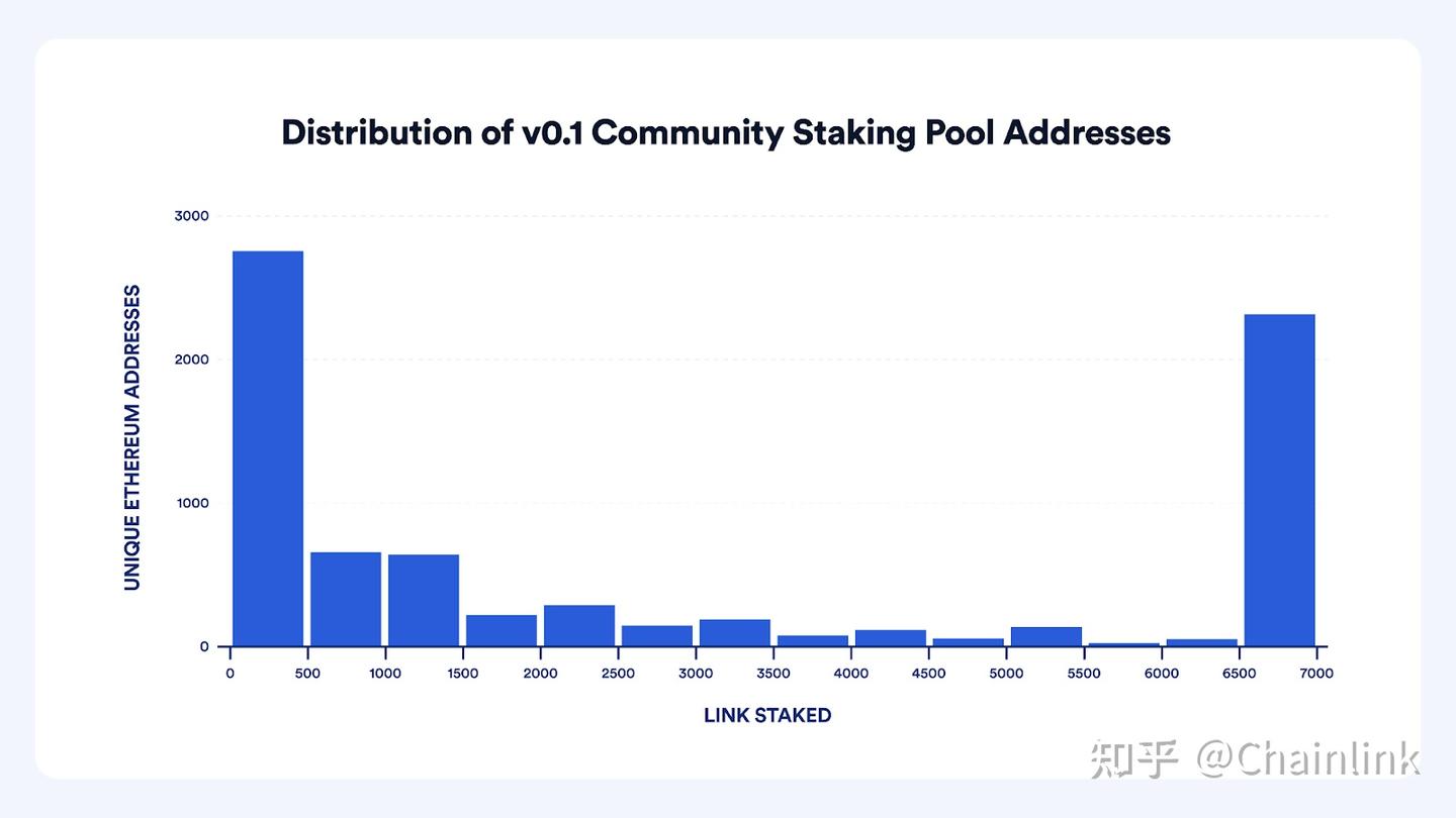 Chainlink Staking v0.2参与条件公布——分为优先迁移、提前参与以及公众参与三个阶段- 知乎