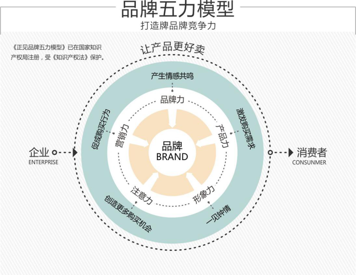 《品牌干货分享—品牌架构与品牌定位》 - 知乎
