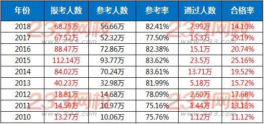 年cpa通过率_北大自主招生初审通过降分率_一年通过cpa