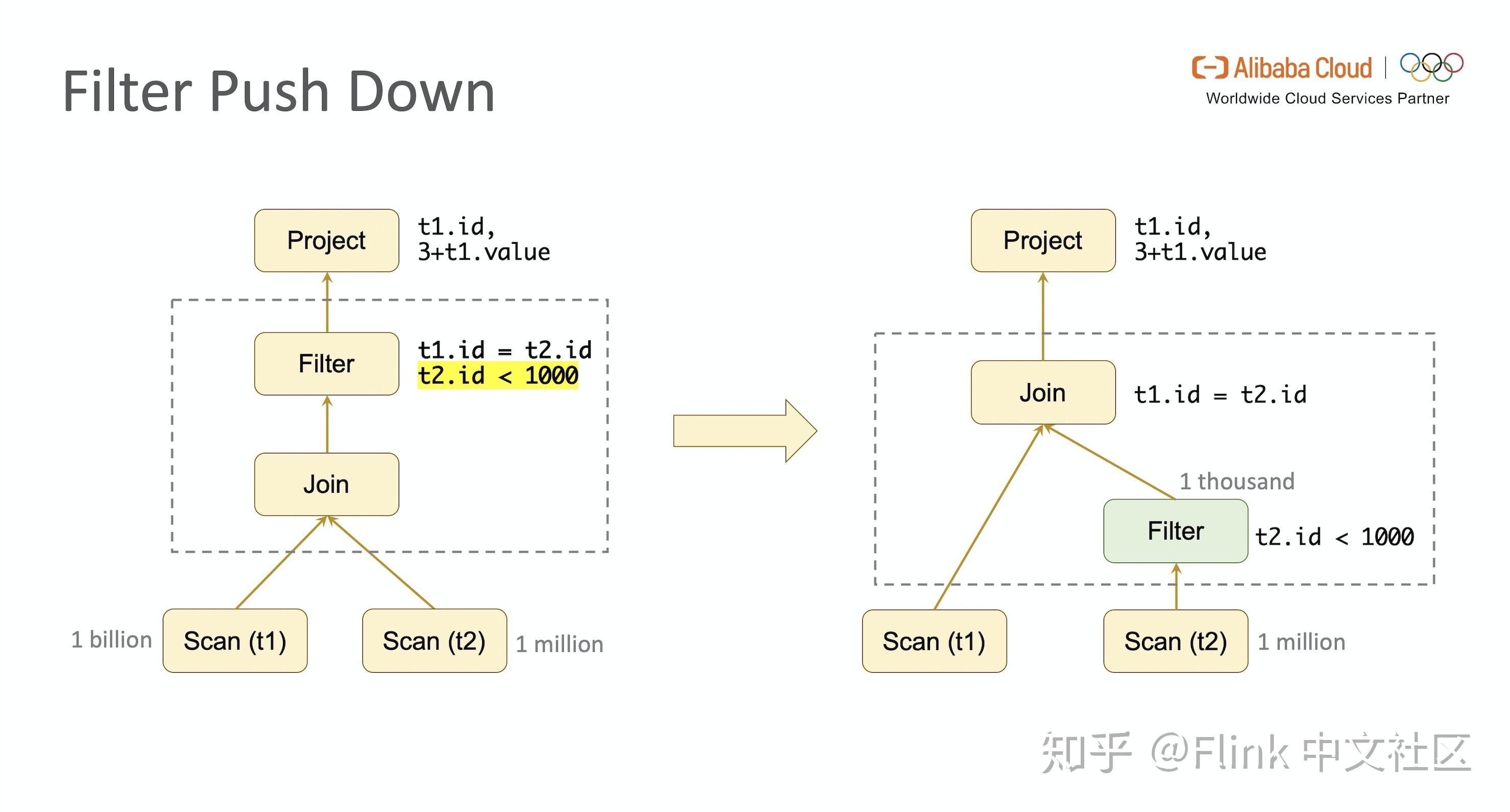 深入分析 Flink SQL 工作机制 - 知乎