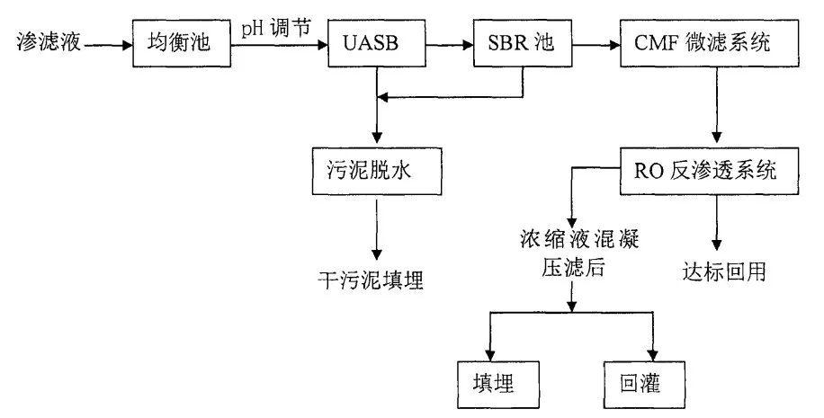 剩余污泥量小;工艺较为杂乱工艺特色剖析:
