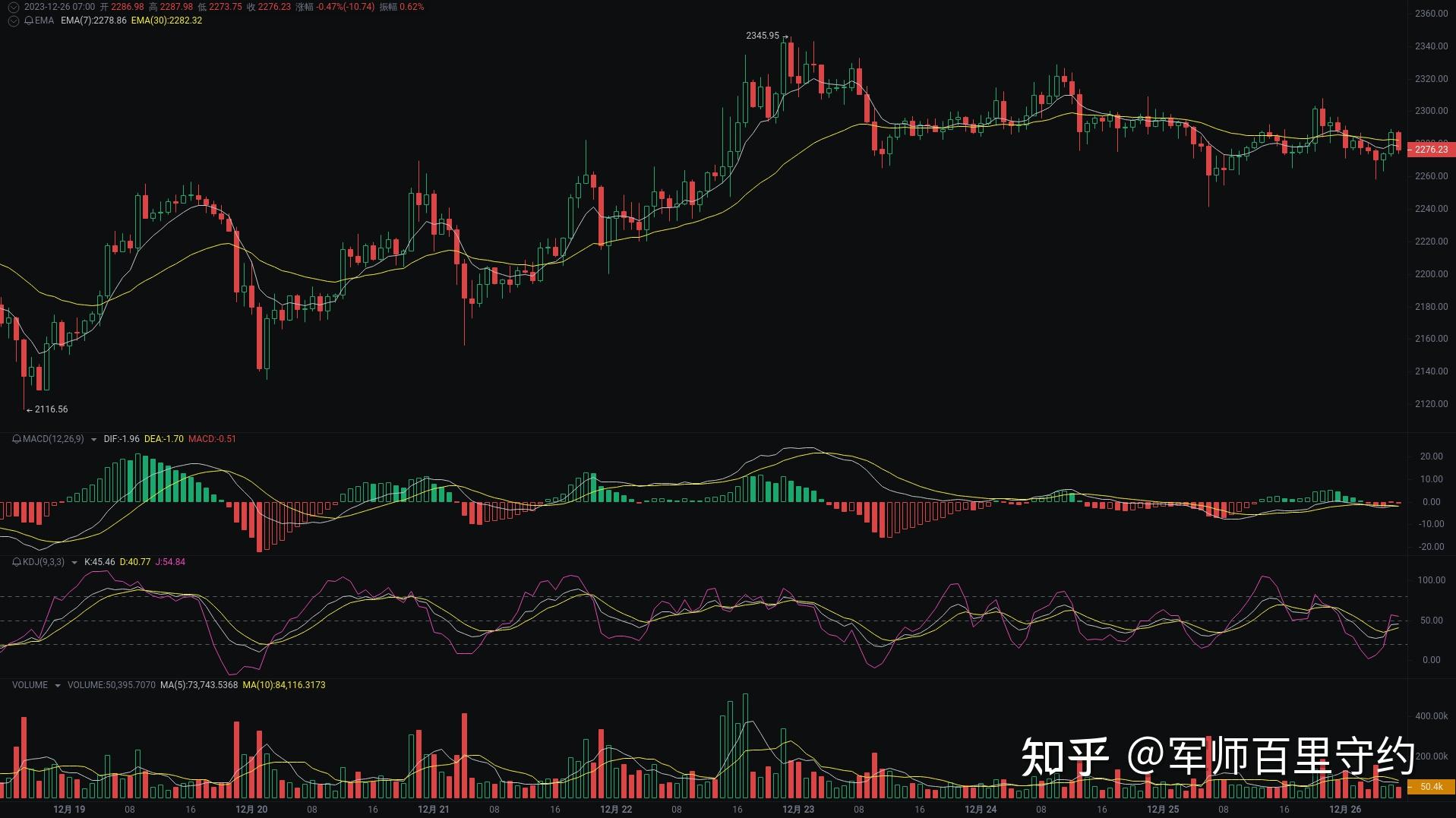 這是一張 1小時binance eth/usdt的k線圖,最新價為:2276.