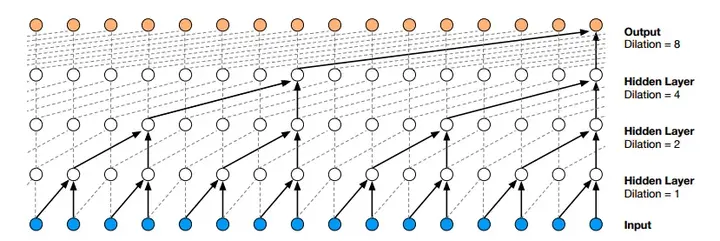 (PyTorch)TCN和RNN/LSTM/GRU结合实现时间序列预测 - 知乎