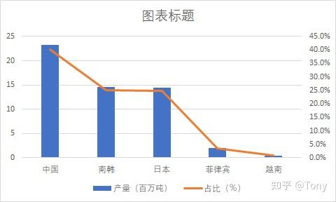 图表选择产量和占比你用哪种图表形式