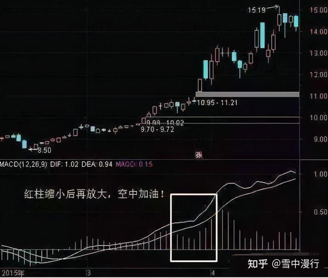 股價處於上行階段,macd空中加油這種形態我們稱為