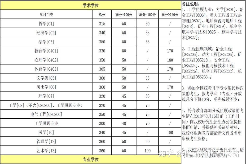 重庆大学近年复试分数线走势