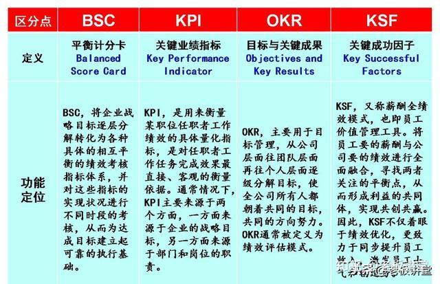 图解：四大绩效模式bsc、kpi、okr、ksf深度分析，附详细案例 知乎