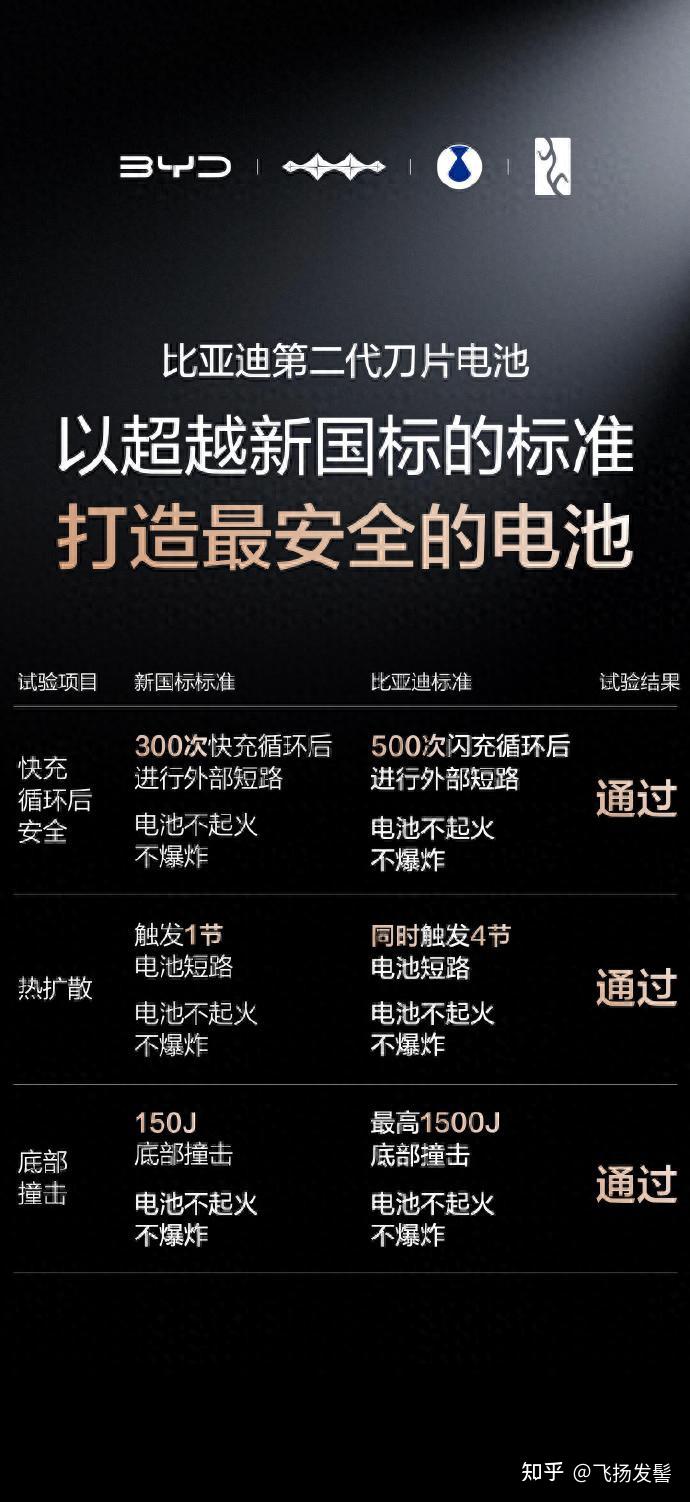 比亚迪第二代刀片电池,硬核闪充技术树立行业新标杆