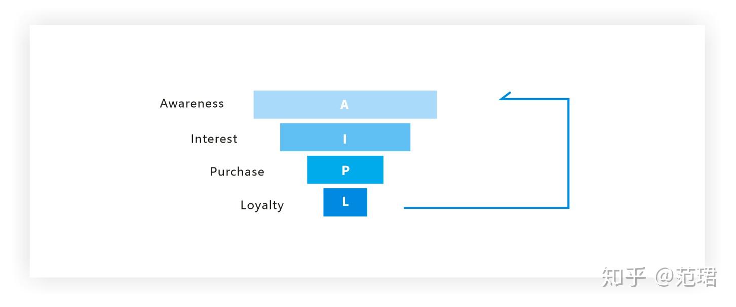 需求明确了以后,要去哪里找这些目标用户呢,这里就要提到aipl模型.