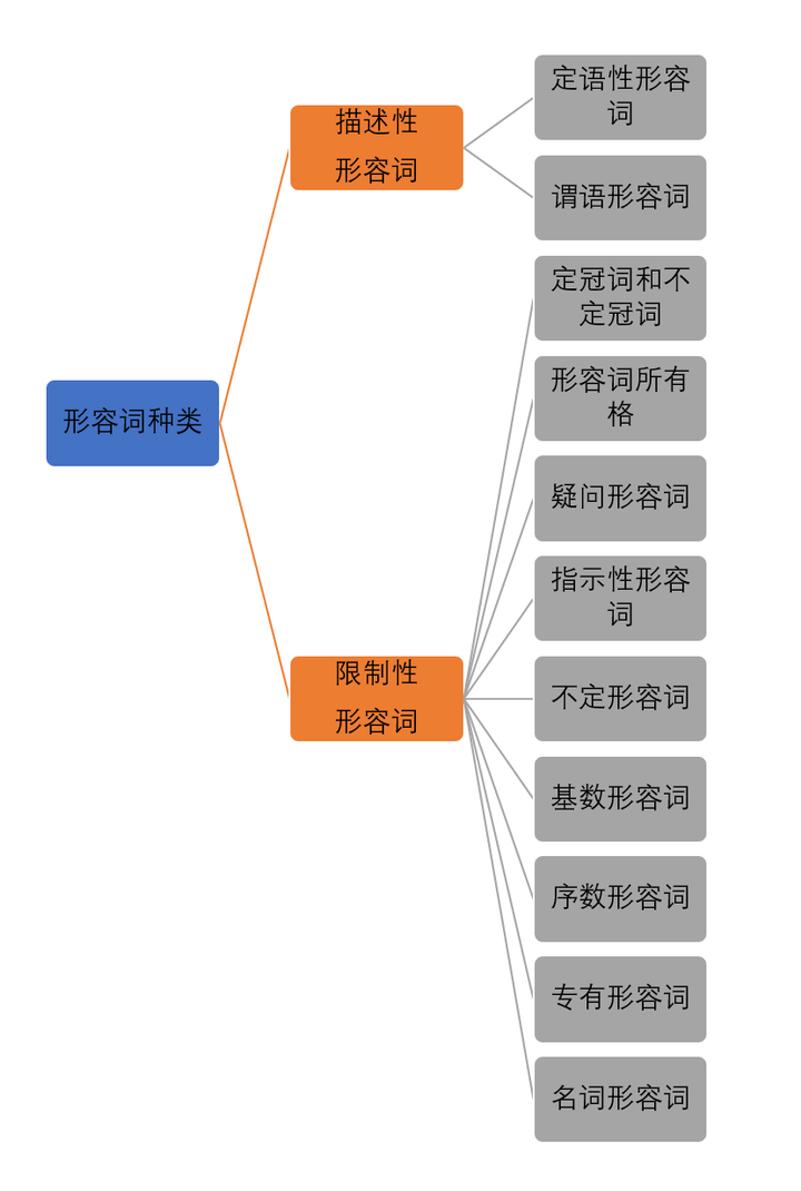 英语语法基础 形容词的种类 Types Of Adjectives 知乎