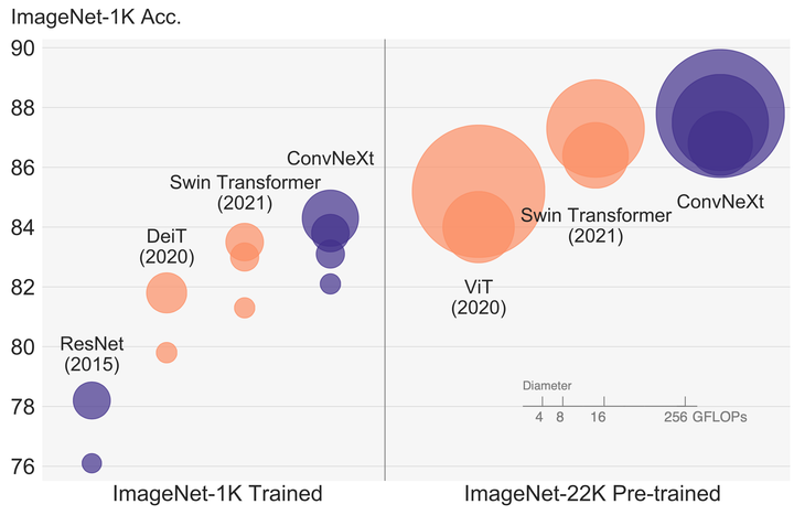 ConvNeXt: A ConvNet for the 2020s - 知乎