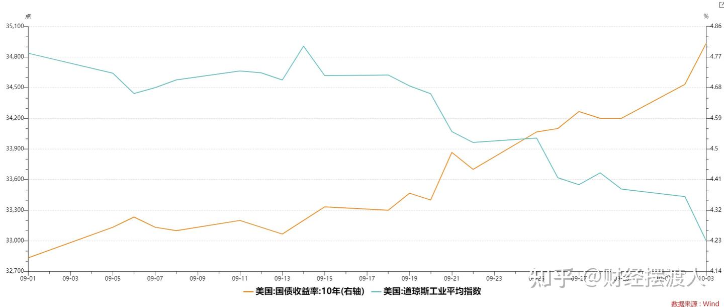 美债收益率走势后续如何影响各类资产- 知乎