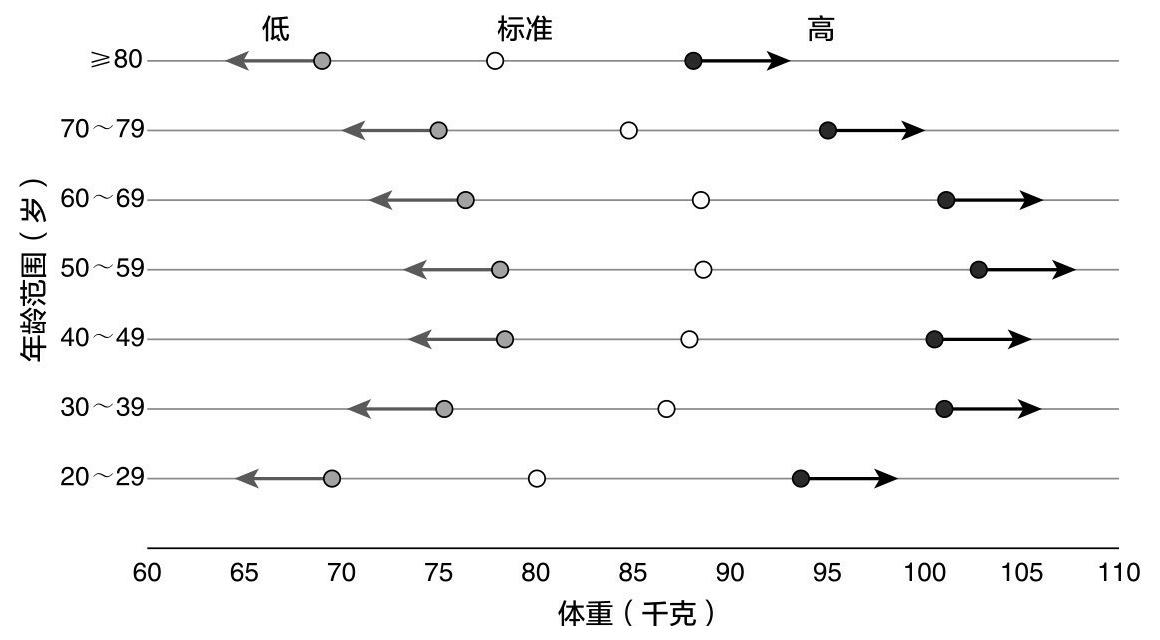 体重身高和身体质量指数的测量