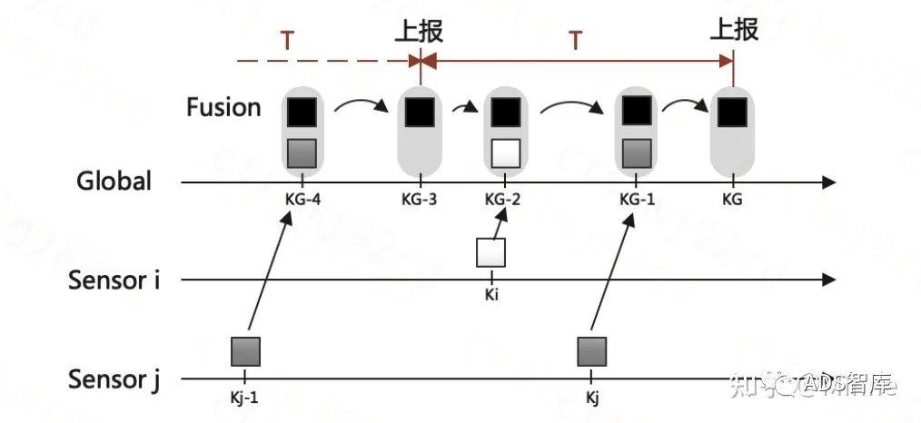 在自动驾驶领域会存在多源异构传感器,这种多传感器数据融合处理方法都有哪些? - 知乎