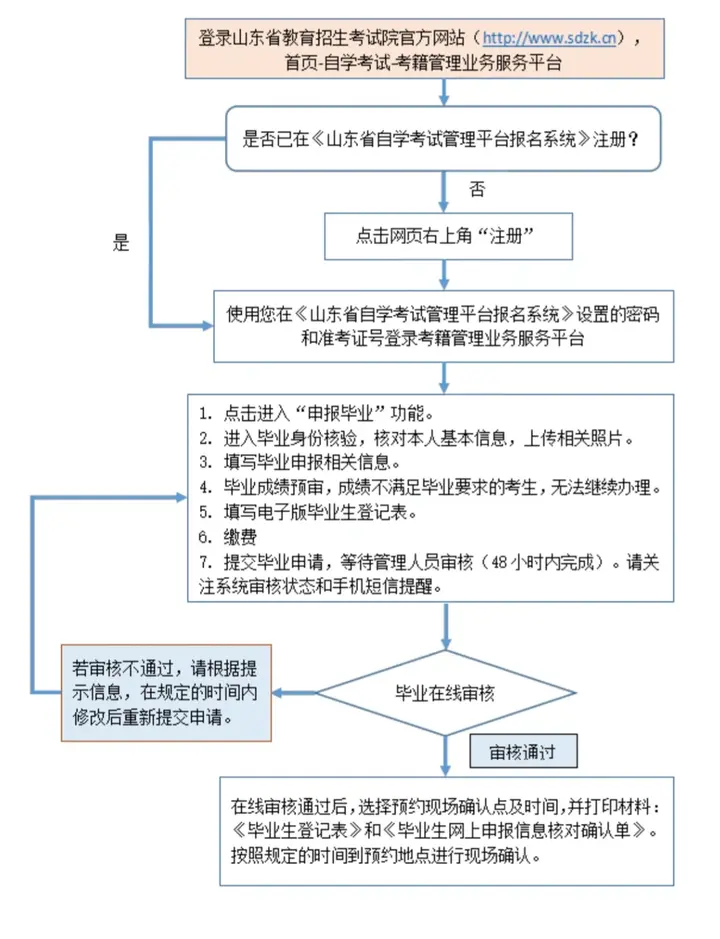 山东自考毕业申请流程
