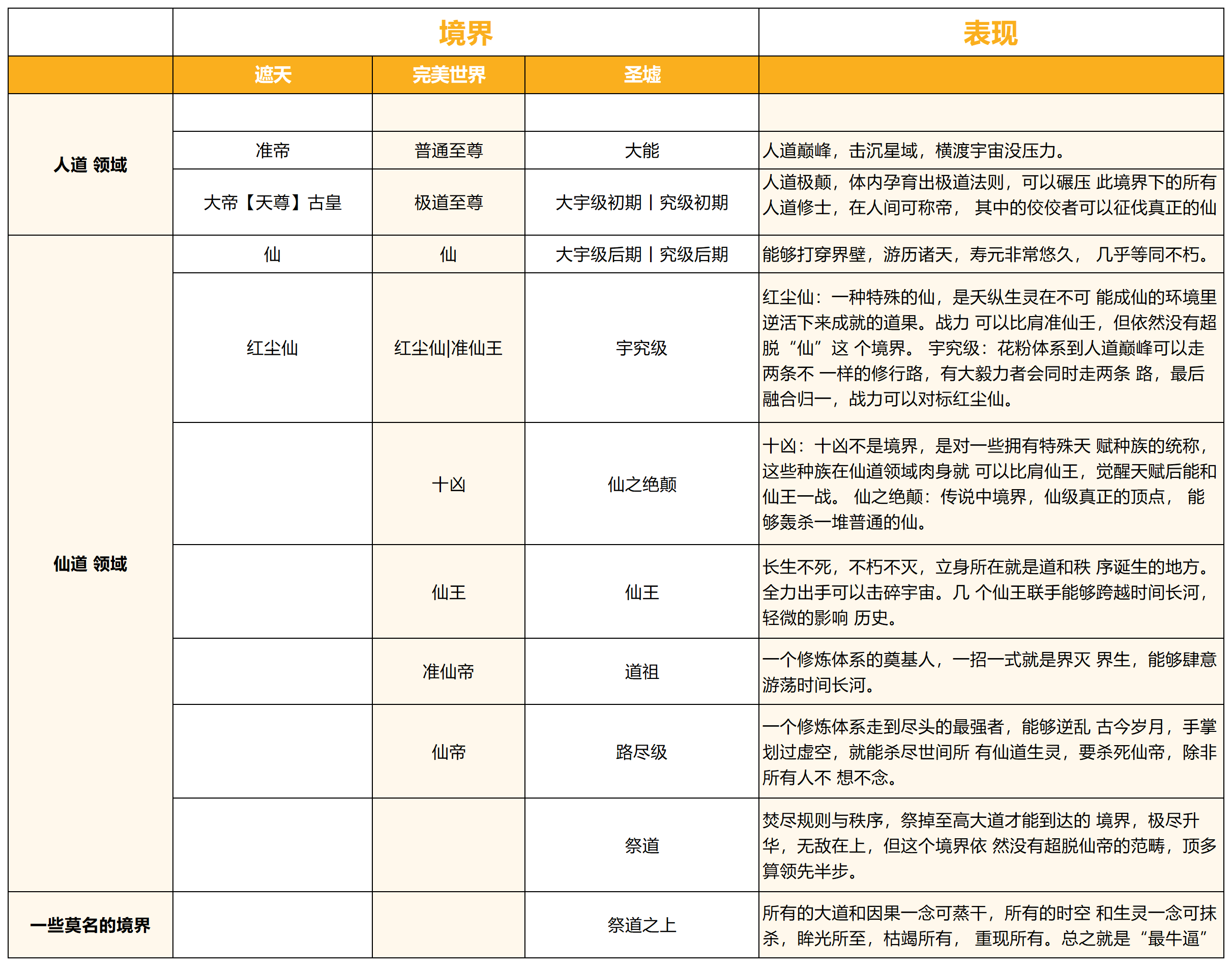 圣墟境界表图片