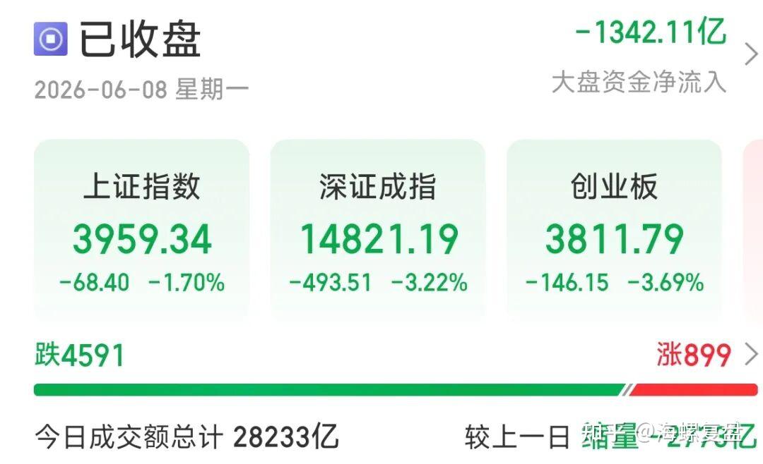 A股大跌!4000点失守!! - 知乎