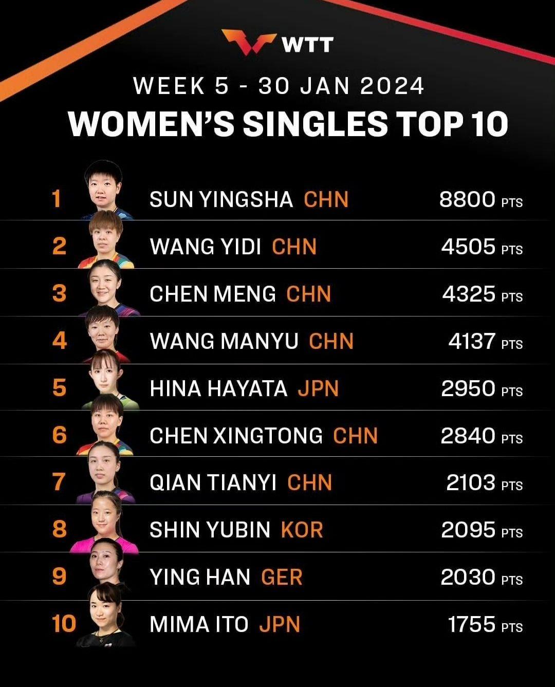 最新一周乒乓球最新世界排名公布,都有哪些变化?