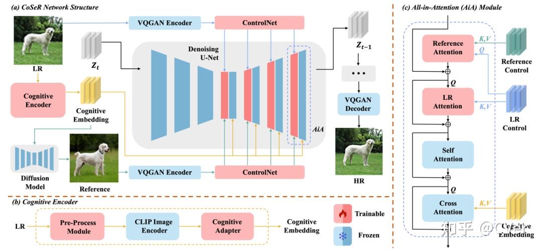 CVPR 2024 超分辨率大模型！华为和清华提出CoSeR：基于认知的万物超分大模型 - 知乎