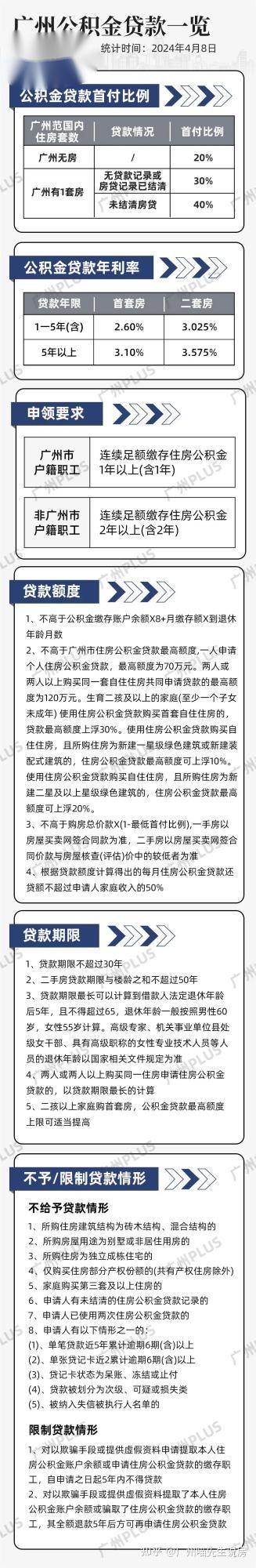 救市新招!广州公积金贷款额度上调,最高156万! - 知乎