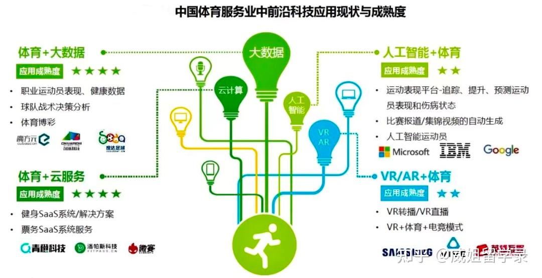 比如负责提高运动成绩的教练,相关专业有:运动人体科学,运动营养学
