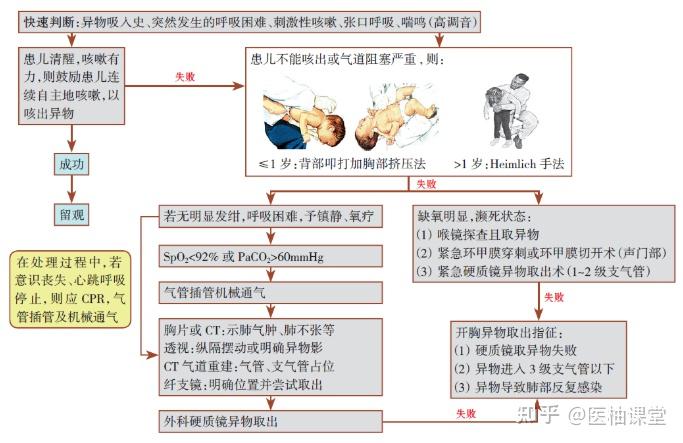 19张临床常用抢救流程图 - 知乎