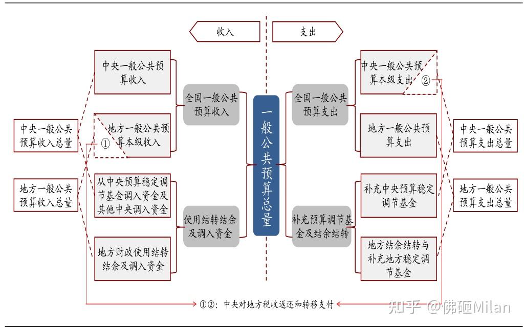 地方政府财政体系研究报告 - 知乎