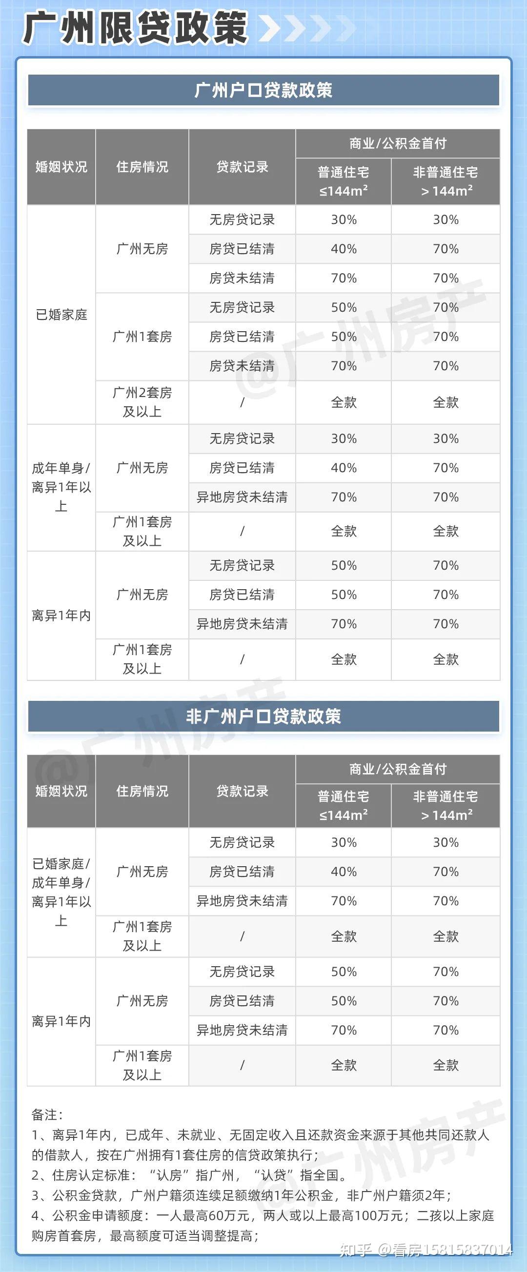 2023年,广州最新购房政策,及最真诚的买房建议! - 知乎