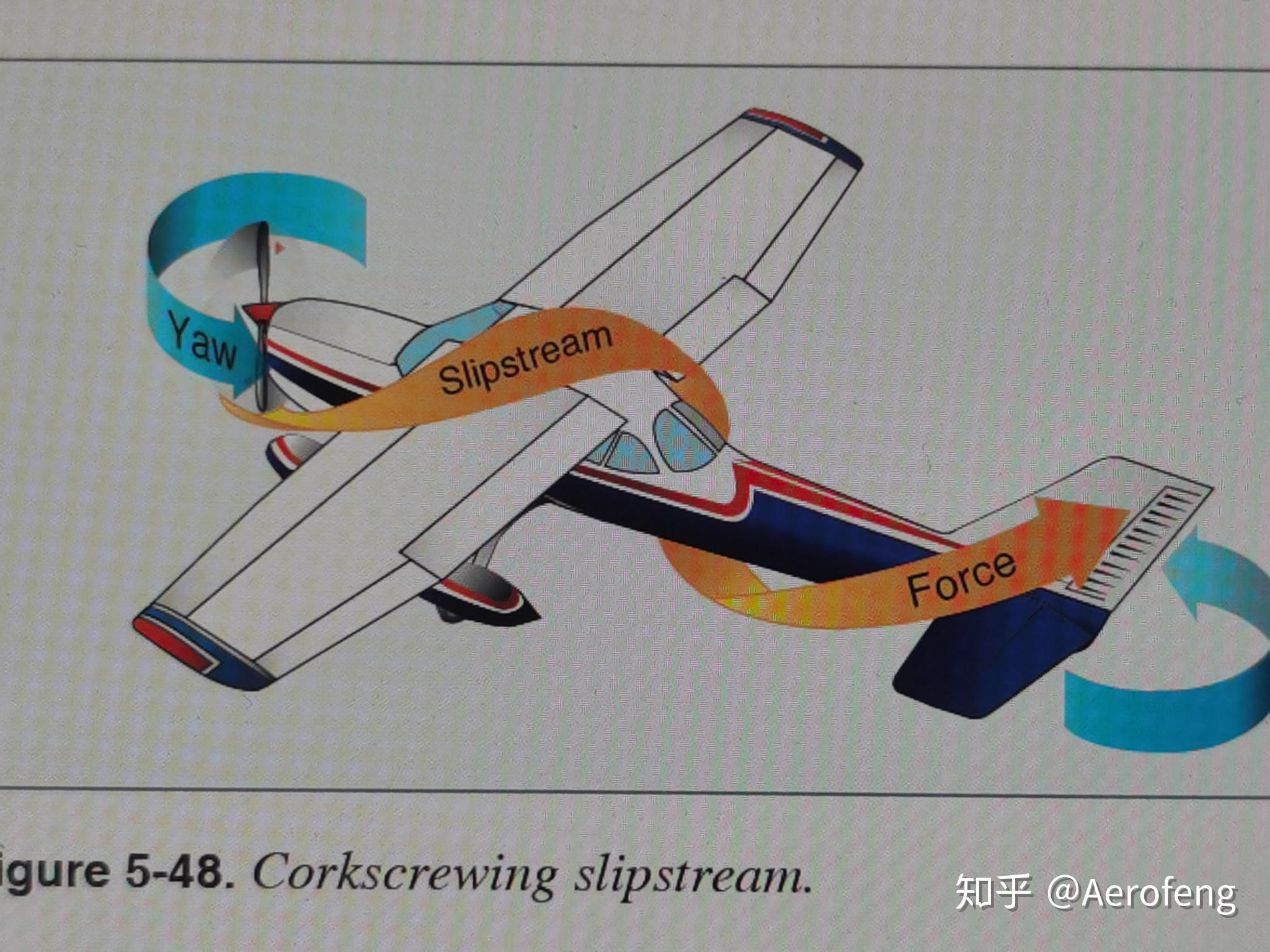 单螺旋桨的固定翼飞机在加速时的角动量情况,以及该情况下飞机是如何