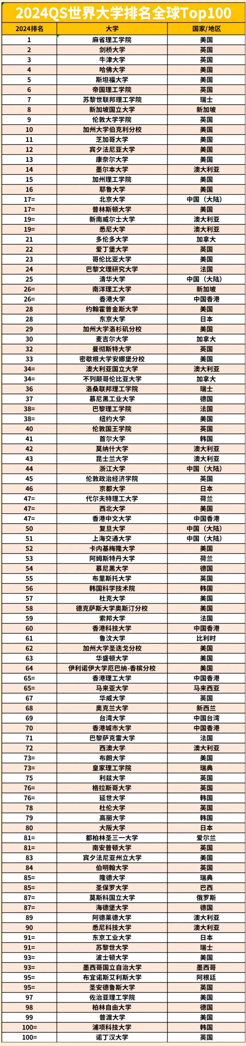 如何看到2024qs世界大学排名?