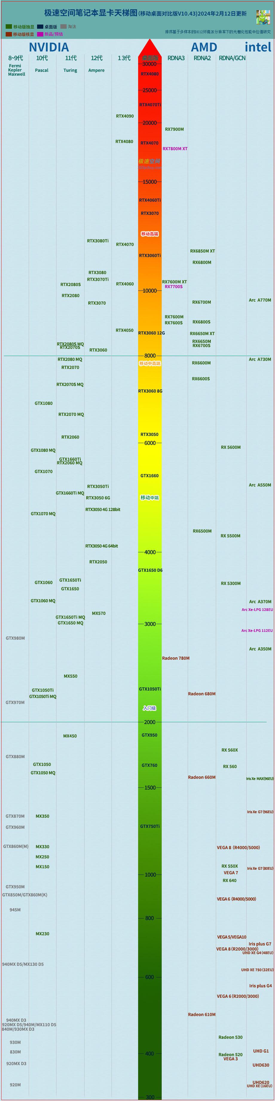 2024年3月 笔记本电脑显卡天梯图