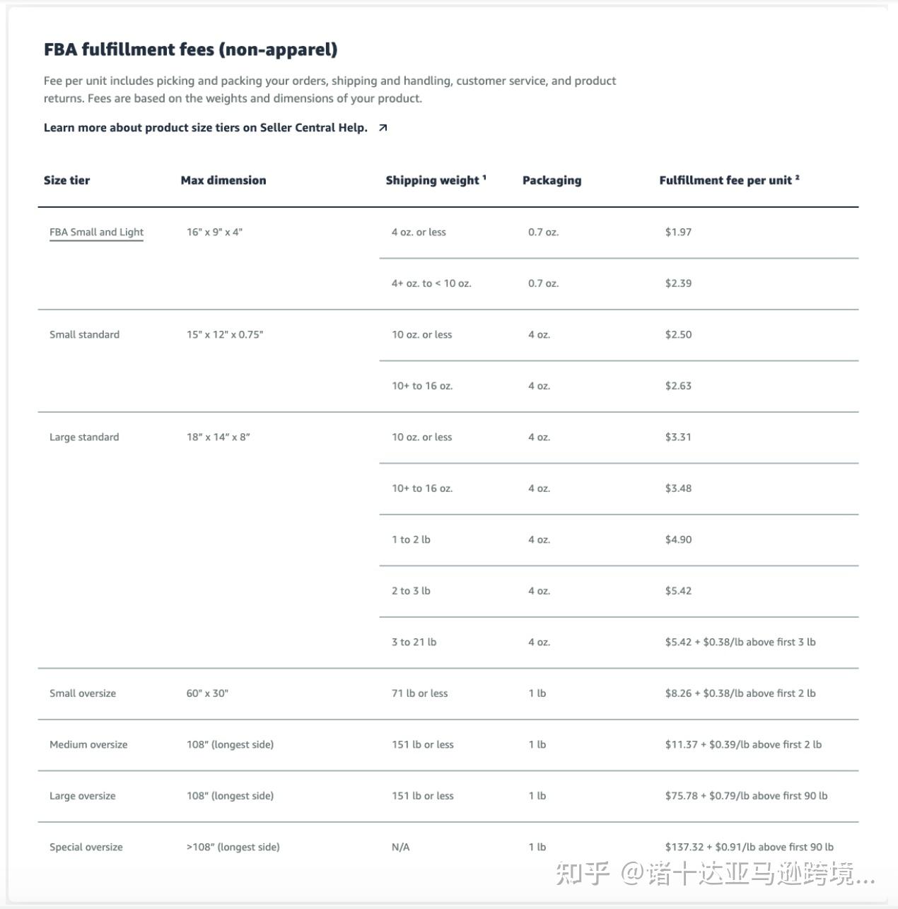 How Much Are Amazon Fees For Fba