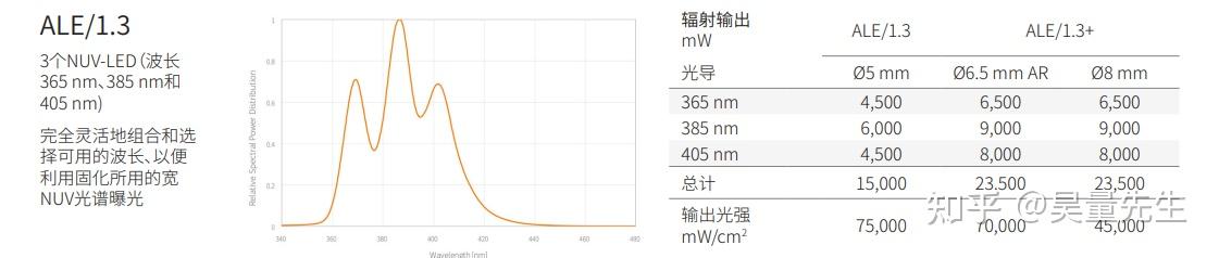 高功率多波段UV-LED点光源 - 知乎